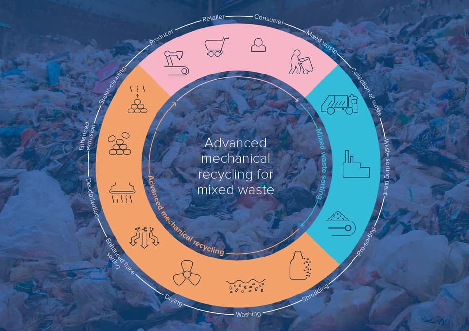 Advanced mechanical recycling mixed waste infographic