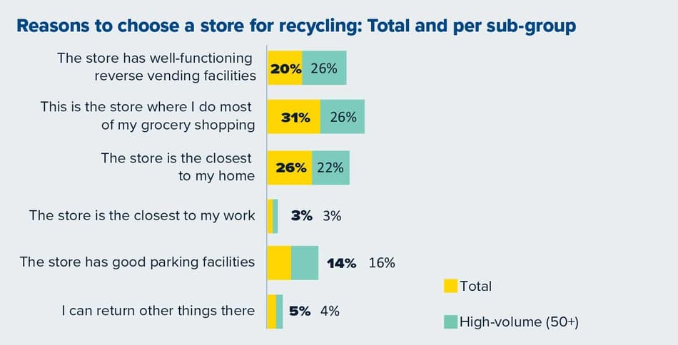 Graphique expliquant les raisons pour lesquelles les recycleurs de gros volumes choisissent un magasin pour recycler