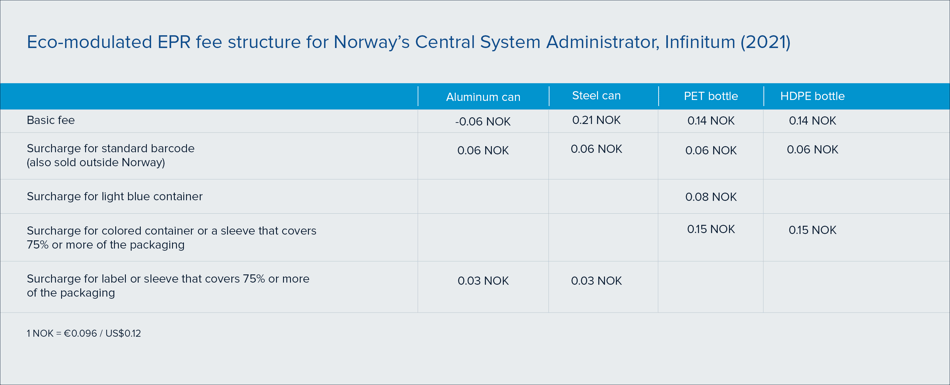Tableau de la structure des redevances REP pour le système de consigne en Norvège