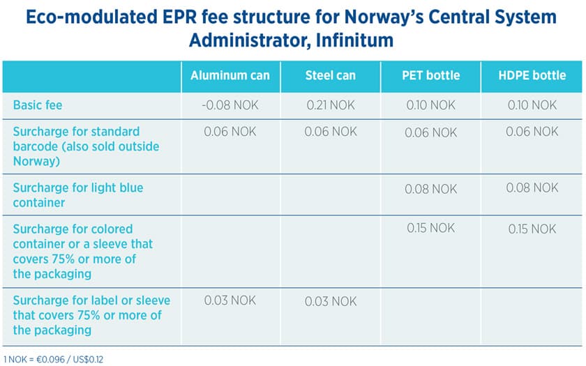 Table EPR fee structure
